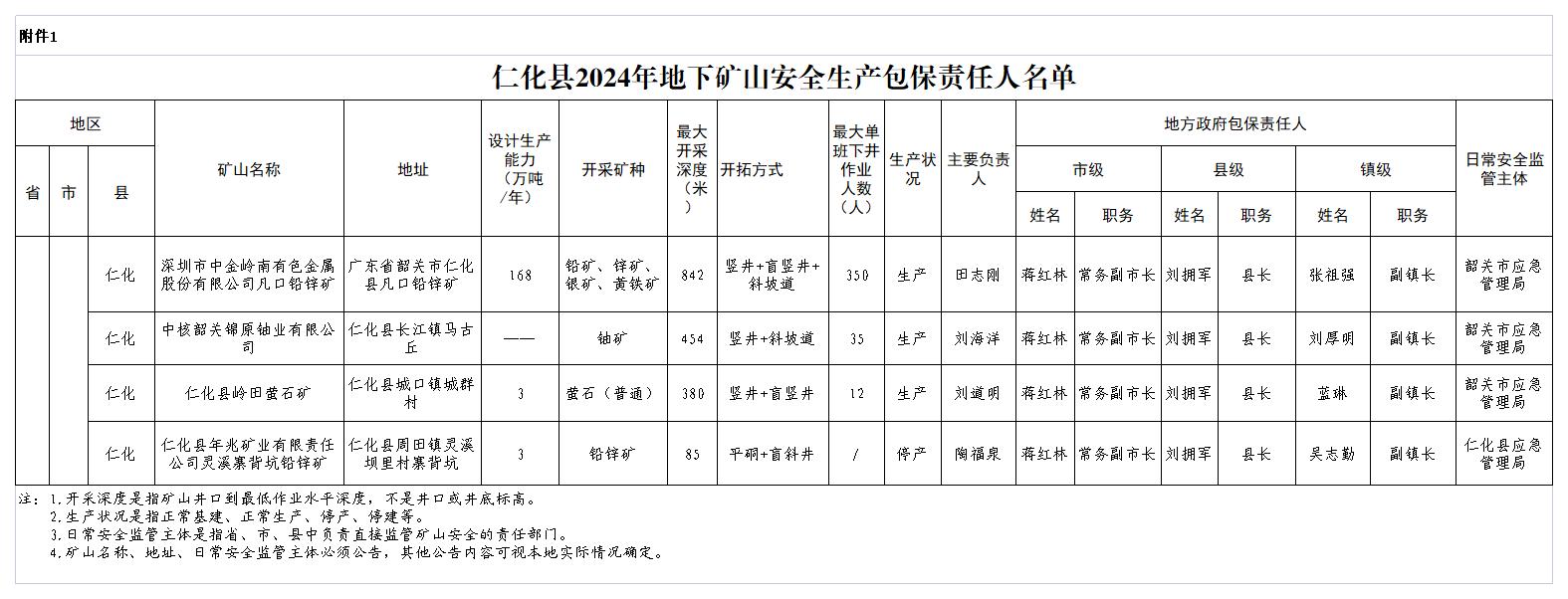 附件1：仁化县2024年地下矿山安全生产包保责任人名单.jpg