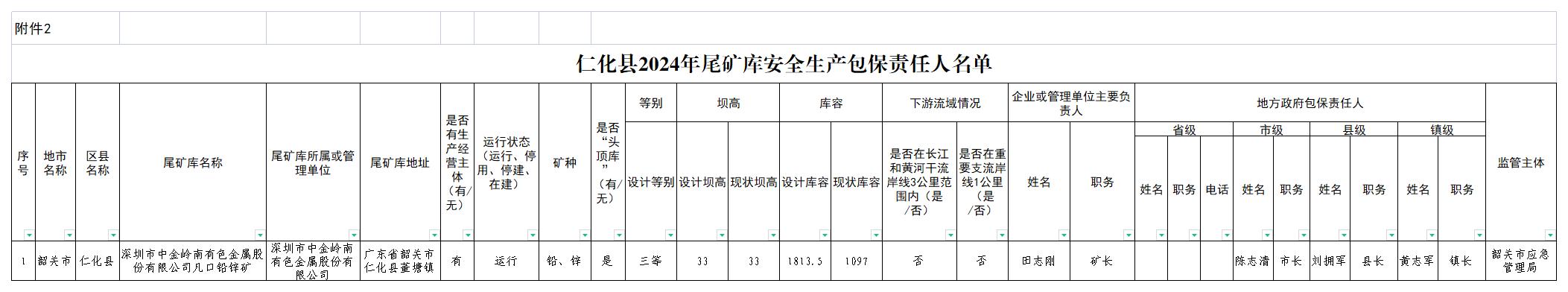附件2：仁化县2024年尾矿库安全生产包保责任人名单.jpg